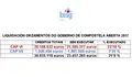 Rubén Cela sinala que a liquidación é “un brinde ao sol dos Orzamentos 2017” ao deixar o Goberno de Martiño Noriega 80 de cada 100 euros sen investir
