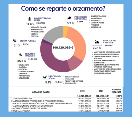 Reparto Orzamentos